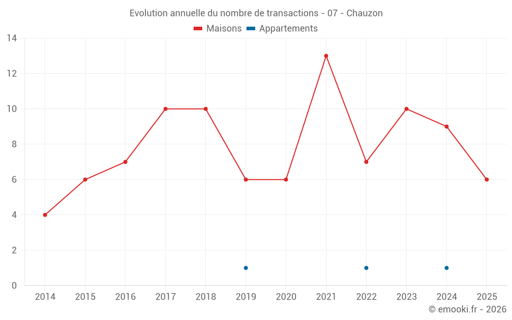 Evolution annuelle du nombre de transactions - 07 - Chauzon