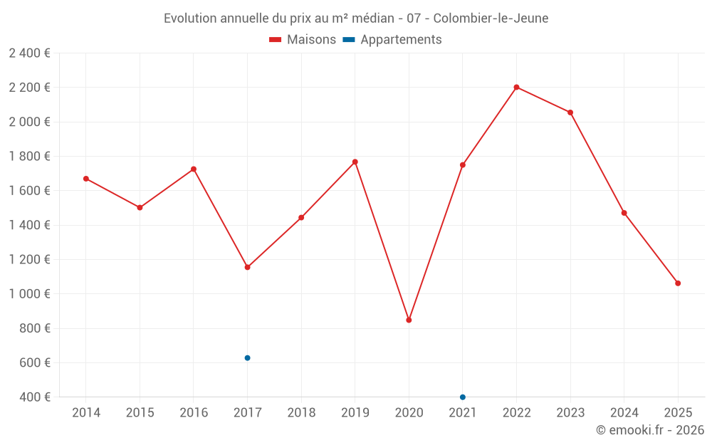 Evolution annuelle du prix au m² médian - 07 - Colombier-le-Jeune
