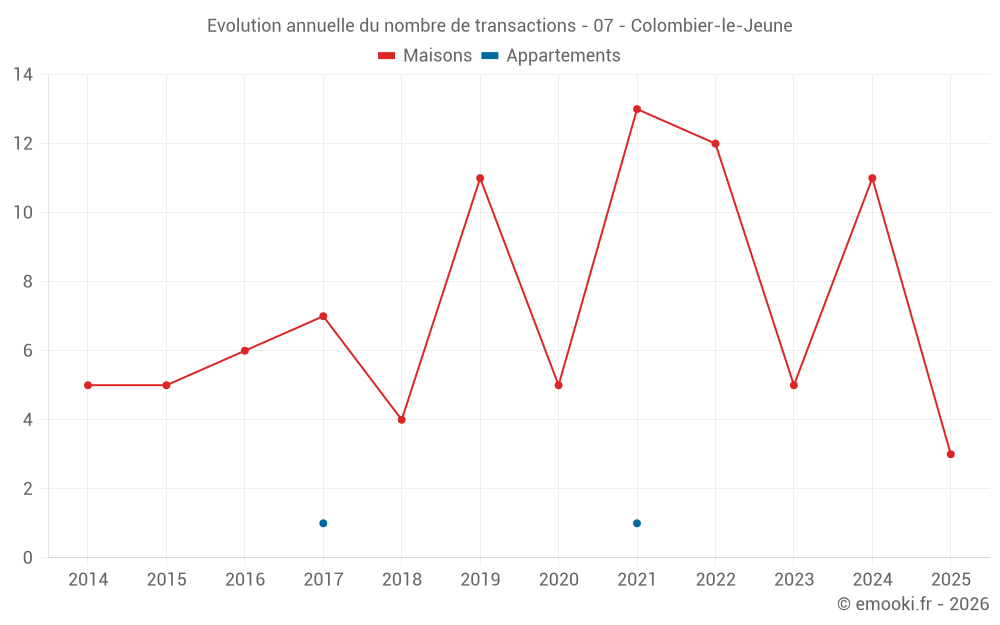 Evolution annuelle du nombre de transactions - 07 - Colombier-le-Jeune