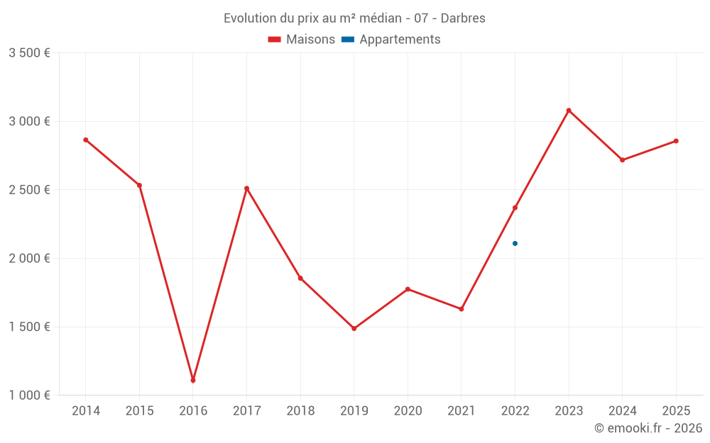 Evolution du prix au m² médian - 07 - Darbres