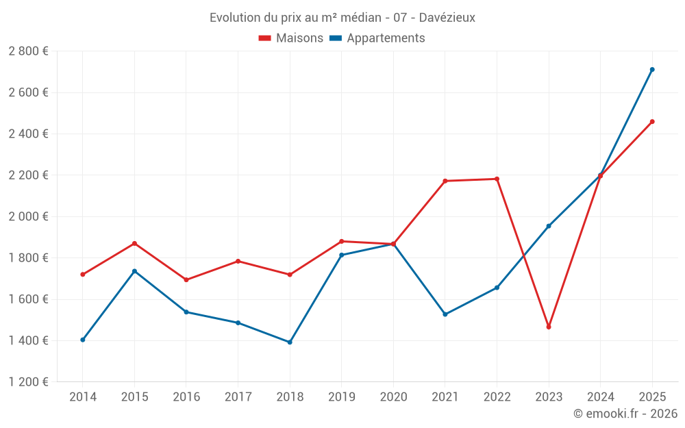 Evolution du prix au m² médian - 07 - Davézieux