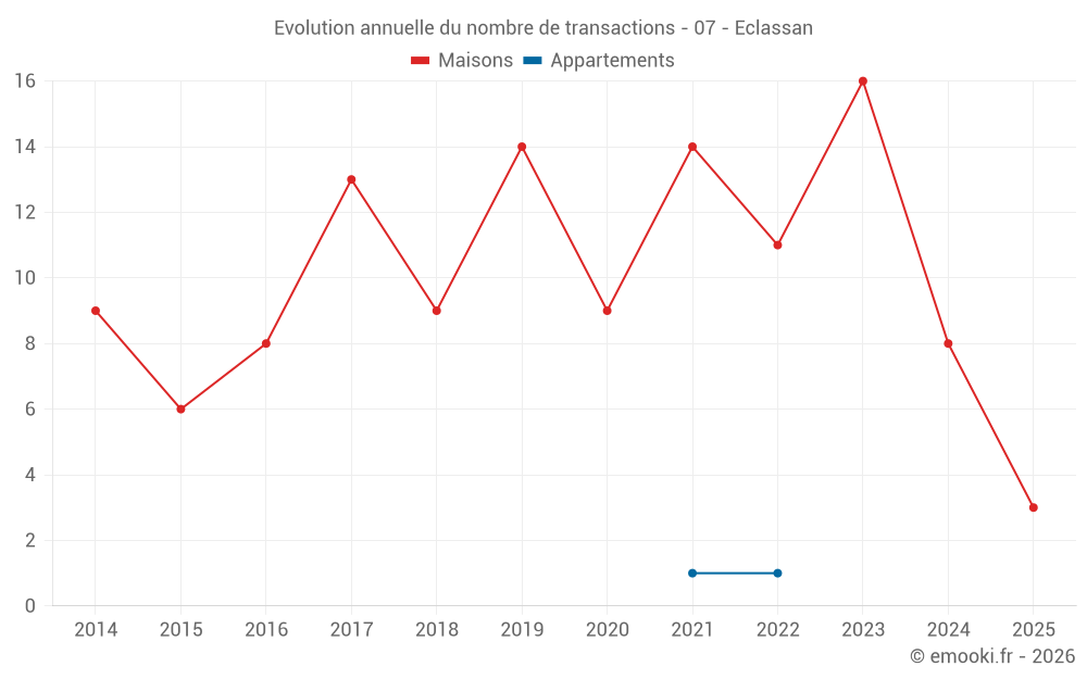 Evolution annuelle du nombre de transactions - 07 - Eclassan