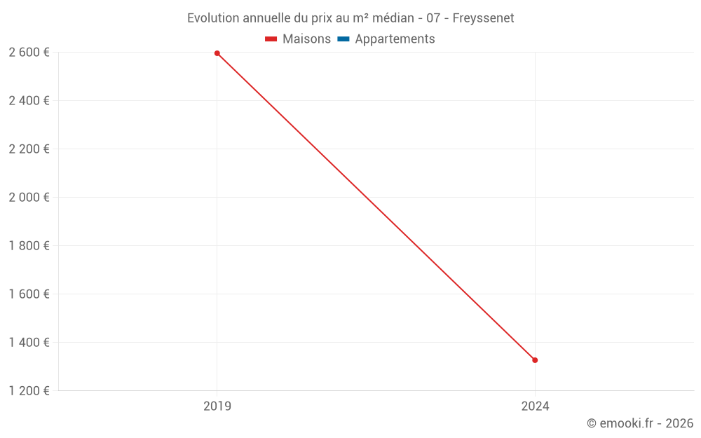 Evolution annuelle du prix au m² médian - 07 - Freyssenet