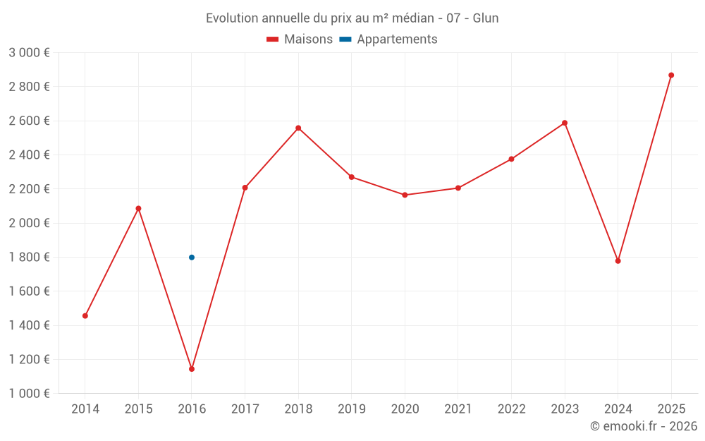 Evolution annuelle du prix au m² médian - 07 - Glun