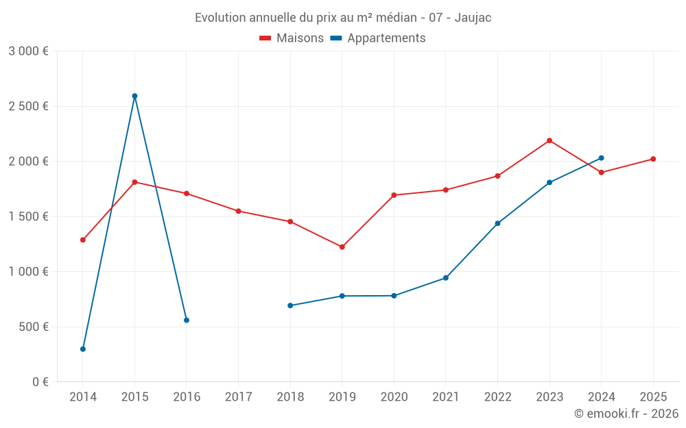 Evolution annuelle du prix au m² médian - 07 - Jaujac
