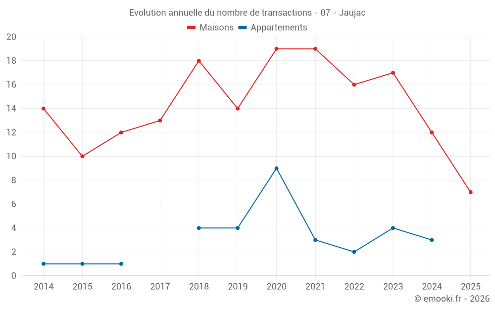 Evolution annuelle du nombre de transactions - 07 - Jaujac