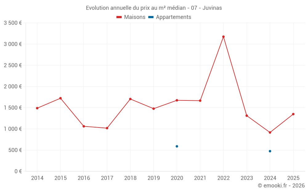 Evolution annuelle du prix au m² médian - 07 - Juvinas