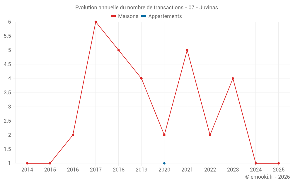 Evolution annuelle du nombre de transactions - 07 - Juvinas