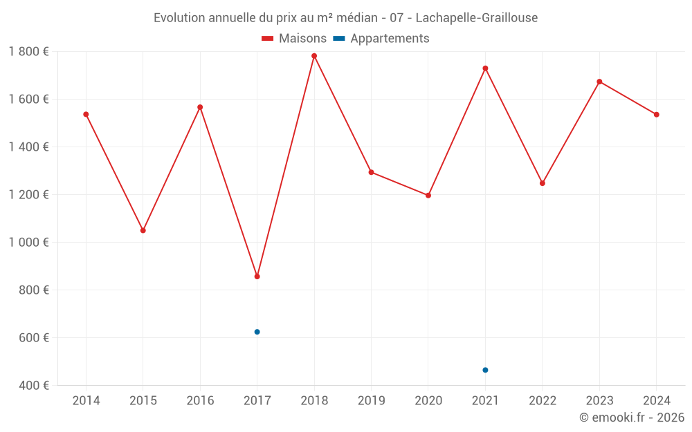 Evolution annuelle du prix au m² médian - 07 - Lachapelle-Graillouse