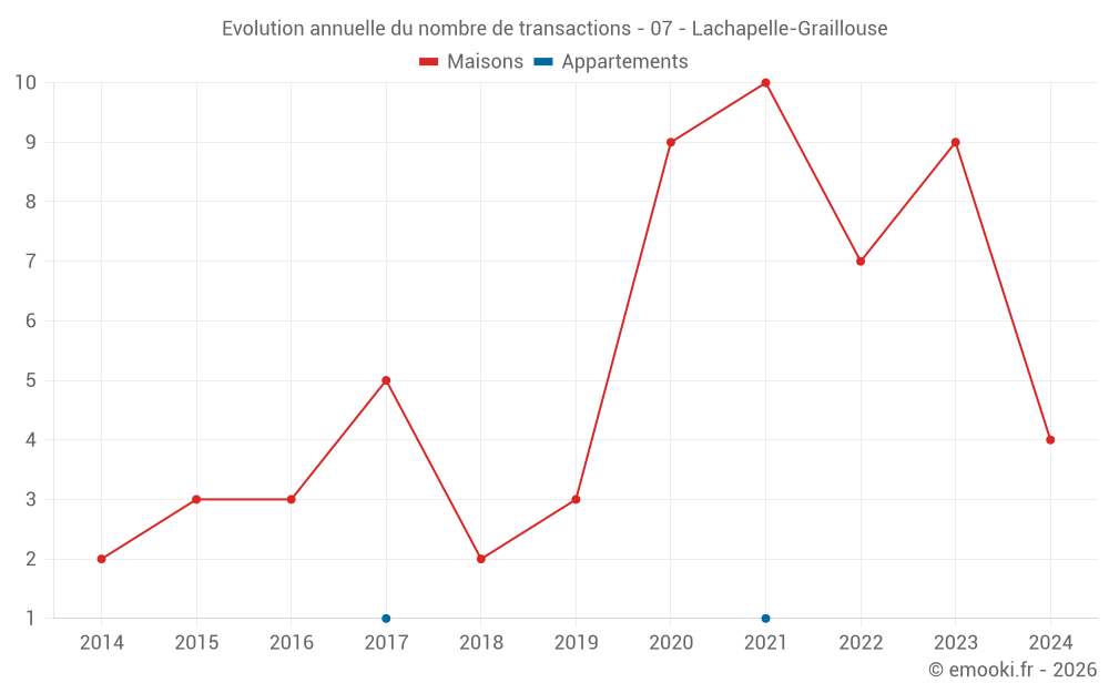 Evolution annuelle du nombre de transactions - 07 - Lachapelle-Graillouse