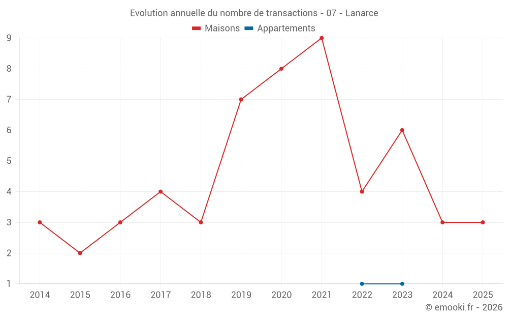 Evolution annuelle du nombre de transactions - 07 - Lanarce