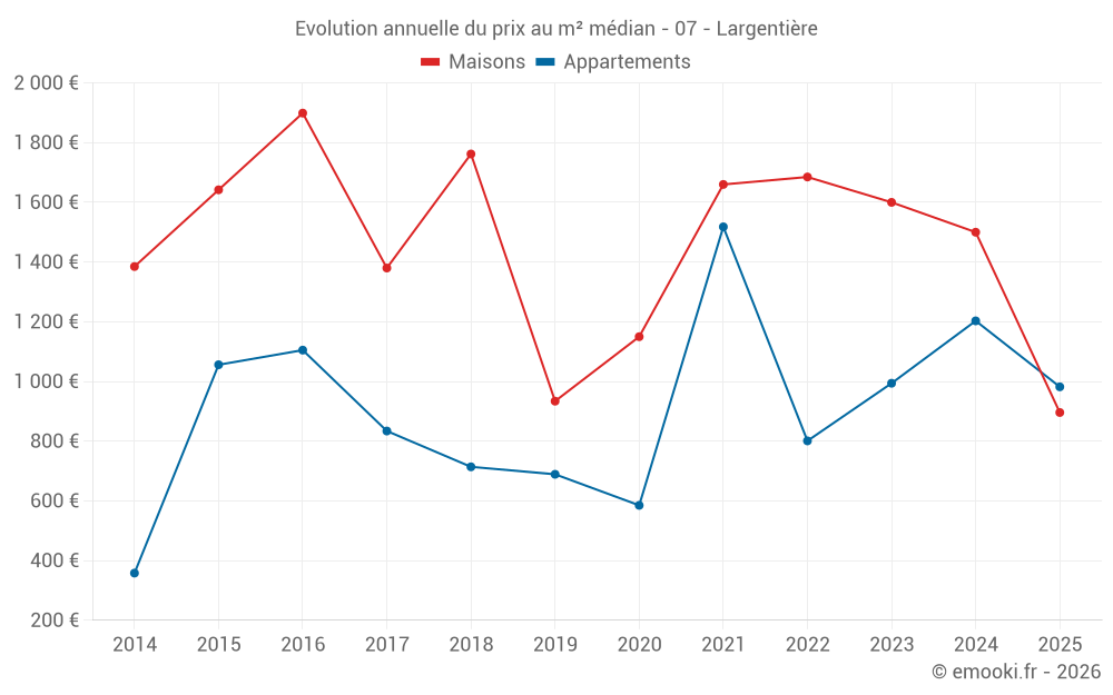 Evolution annuelle du prix au m² médian - 07 - Largentière