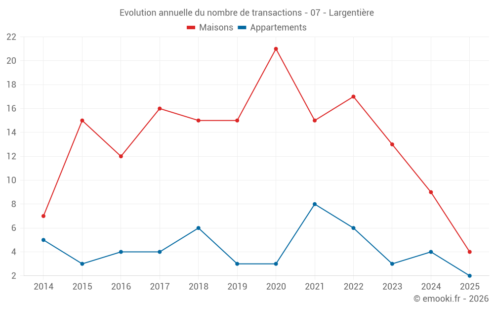 Evolution annuelle du nombre de transactions - 07 - Largentière