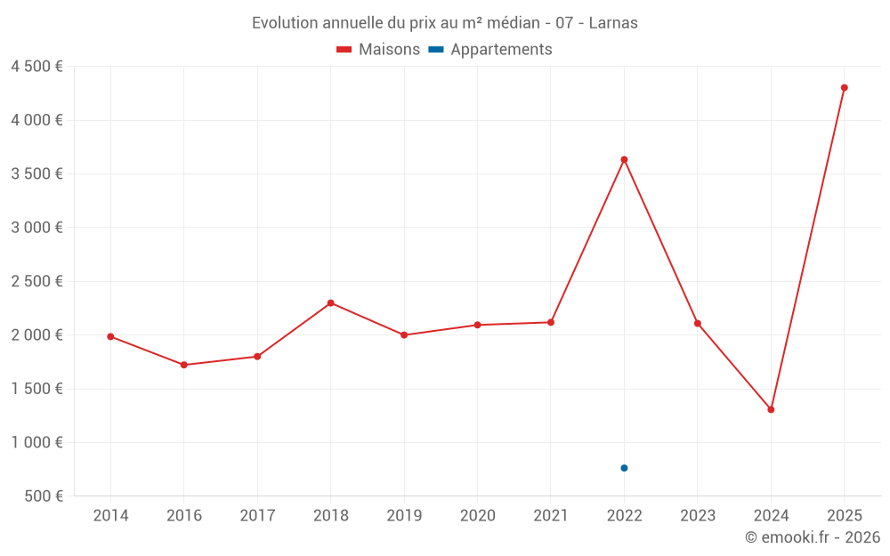 Evolution annuelle du prix au m² médian - 07 - Larnas