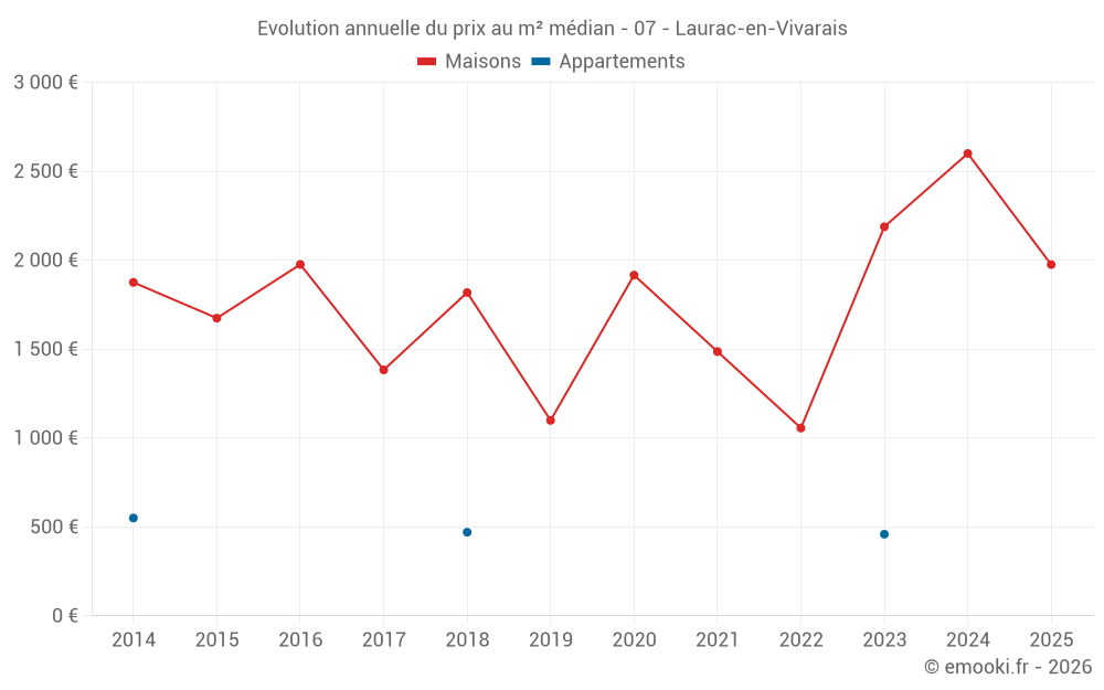 Evolution annuelle du prix au m² médian - 07 - Laurac-en-Vivarais