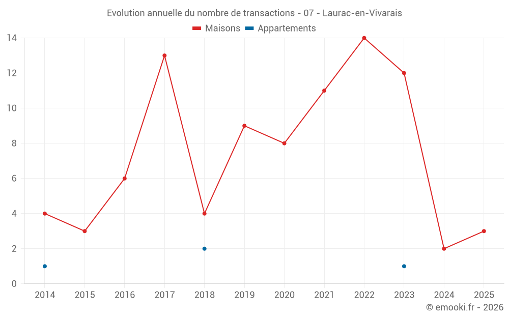 Evolution annuelle du nombre de transactions - 07 - Laurac-en-Vivarais