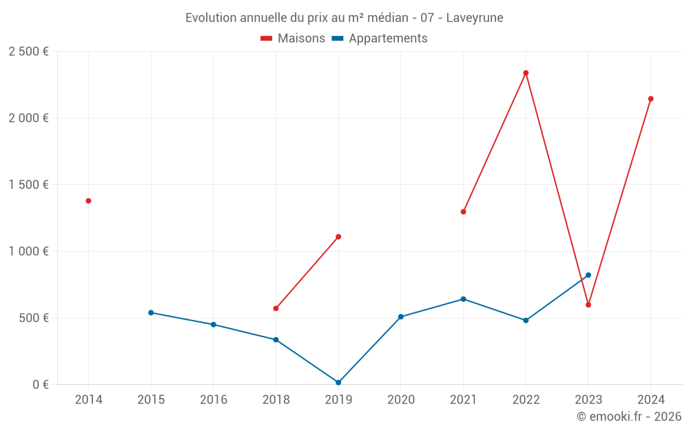 Evolution annuelle du prix au m² médian - 07 - Laveyrune