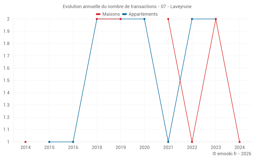 Evolution annuelle du nombre de transactions - 07 - Laveyrune