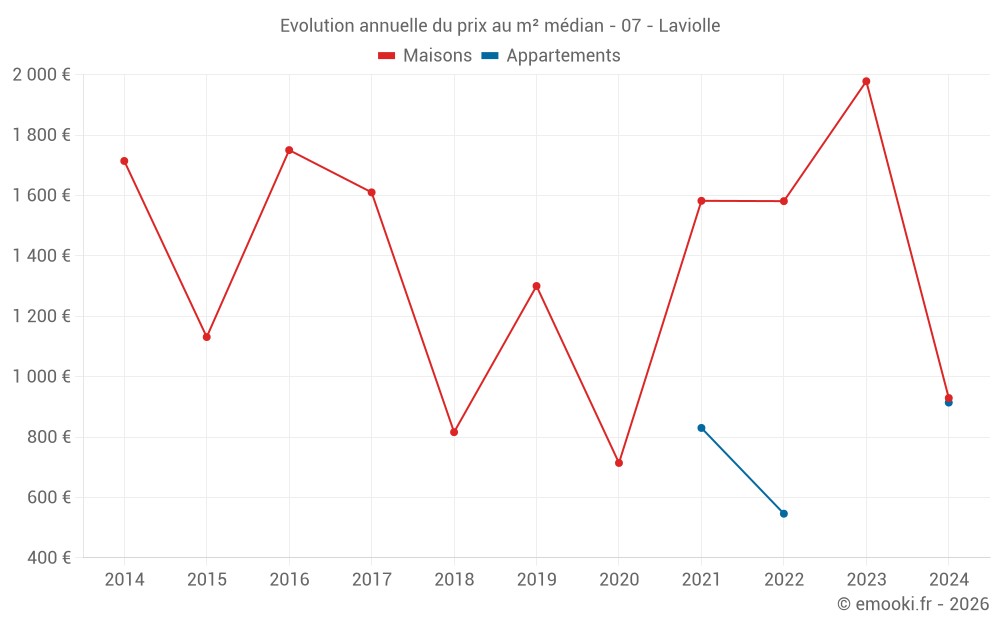 Evolution annuelle du prix au m² médian - 07 - Laviolle