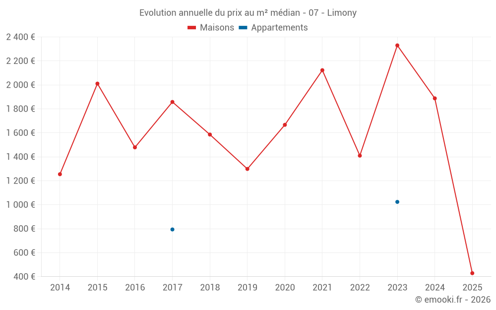 Evolution annuelle du prix au m² médian - 07 - Limony