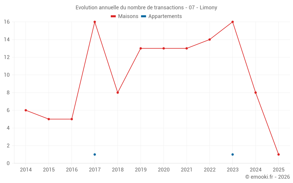 Evolution annuelle du nombre de transactions - 07 - Limony