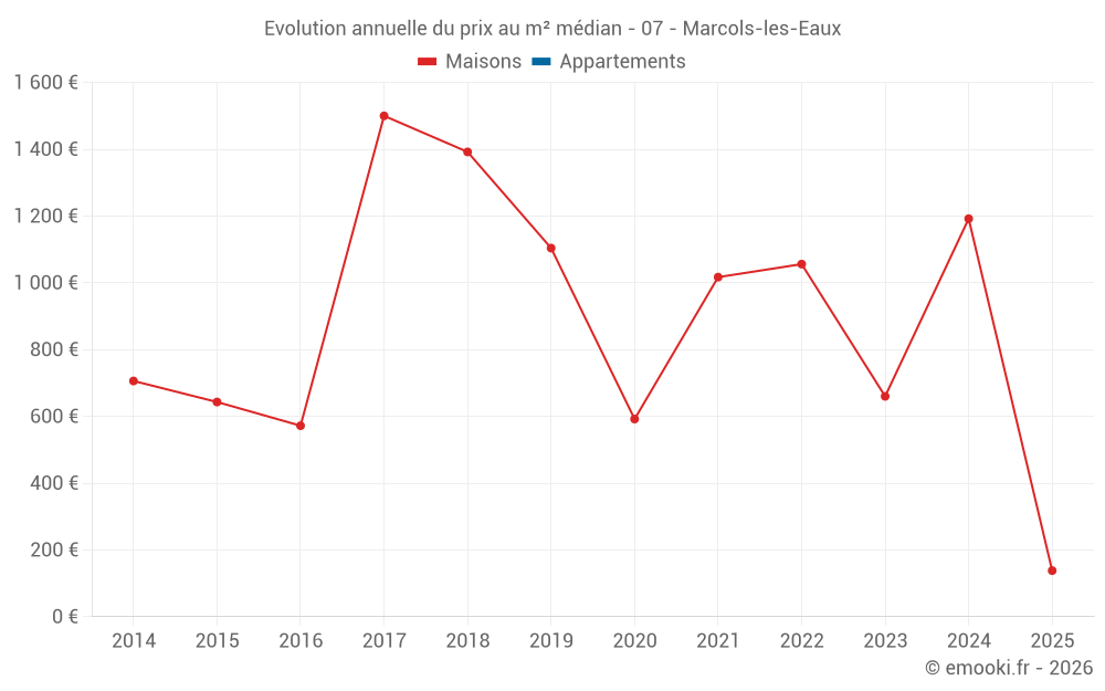 Evolution annuelle du prix au m² médian - 07 - Marcols-les-Eaux