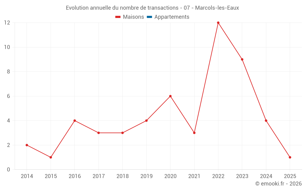 Evolution annuelle du nombre de transactions - 07 - Marcols-les-Eaux
