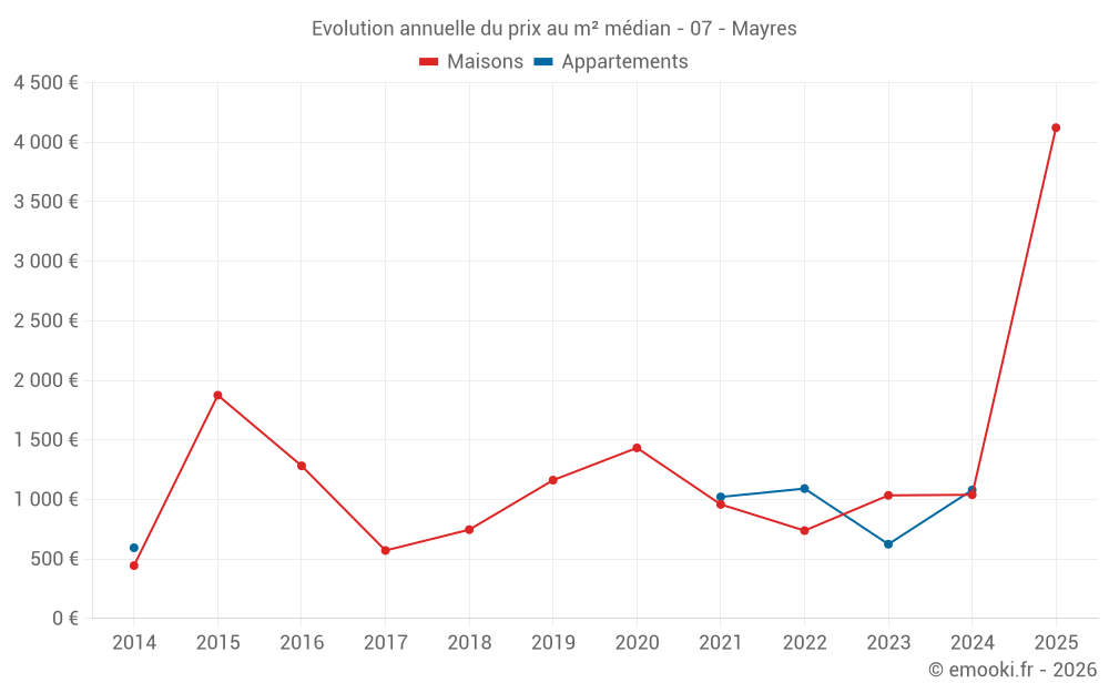 Evolution annuelle du prix au m² médian - 07 - Mayres