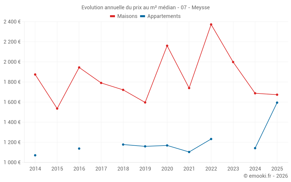 Evolution annuelle du prix au m² médian - 07 - Meysse