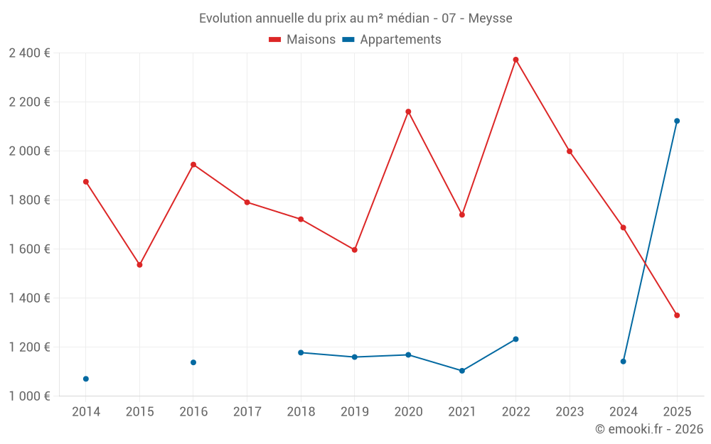 Evolution annuelle du prix au m² médian - 07 - Meysse
