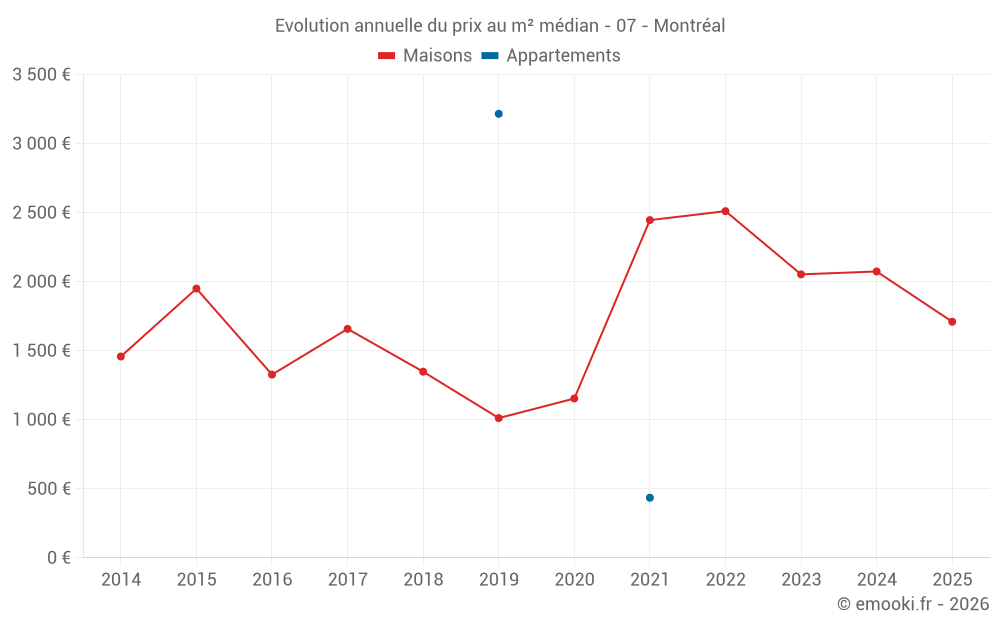 Evolution annuelle du prix au m² médian - 07 - Montréal