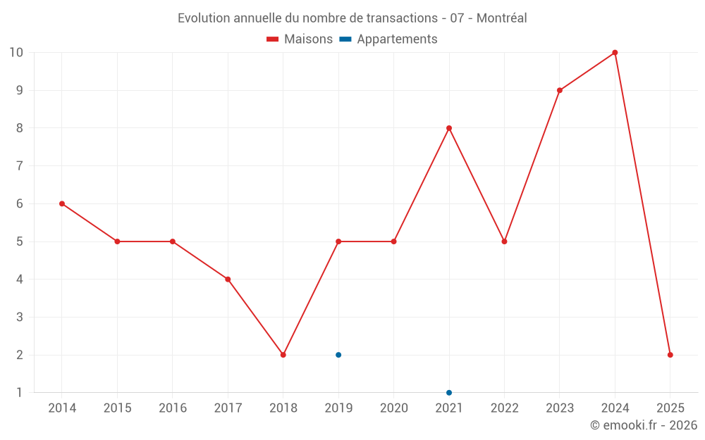 Evolution annuelle du nombre de transactions - 07 - Montréal