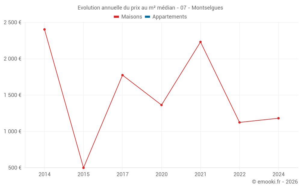 Evolution annuelle du prix au m² médian - 07 - Montselgues