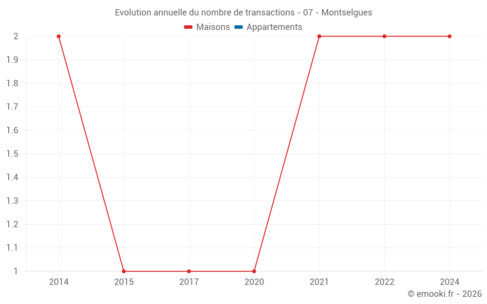 Evolution annuelle du nombre de transactions - 07 - Montselgues