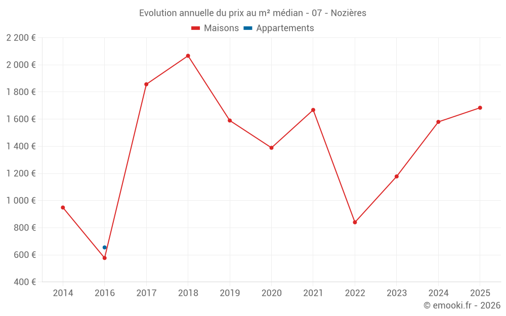 Evolution annuelle du prix au m² médian - 07 - Nozières