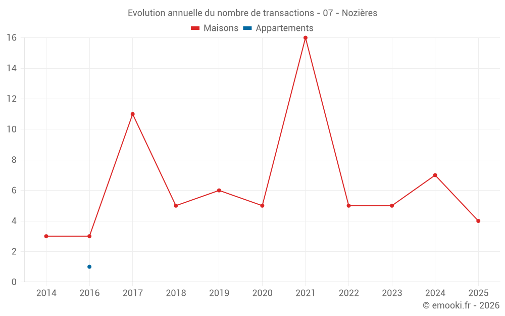 Evolution annuelle du nombre de transactions - 07 - Nozières