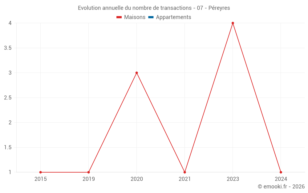 Evolution annuelle du nombre de transactions - 07 - Péreyres