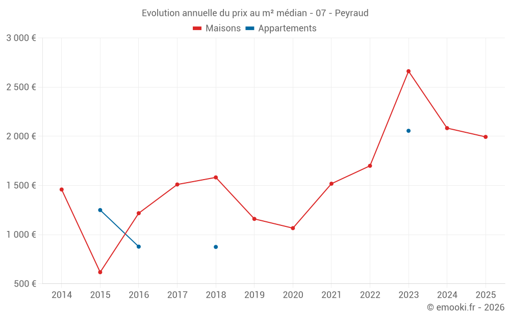 Evolution annuelle du prix au m² médian - 07 - Peyraud
