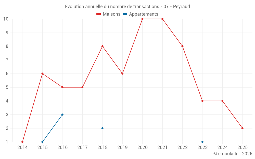 Evolution annuelle du nombre de transactions - 07 - Peyraud