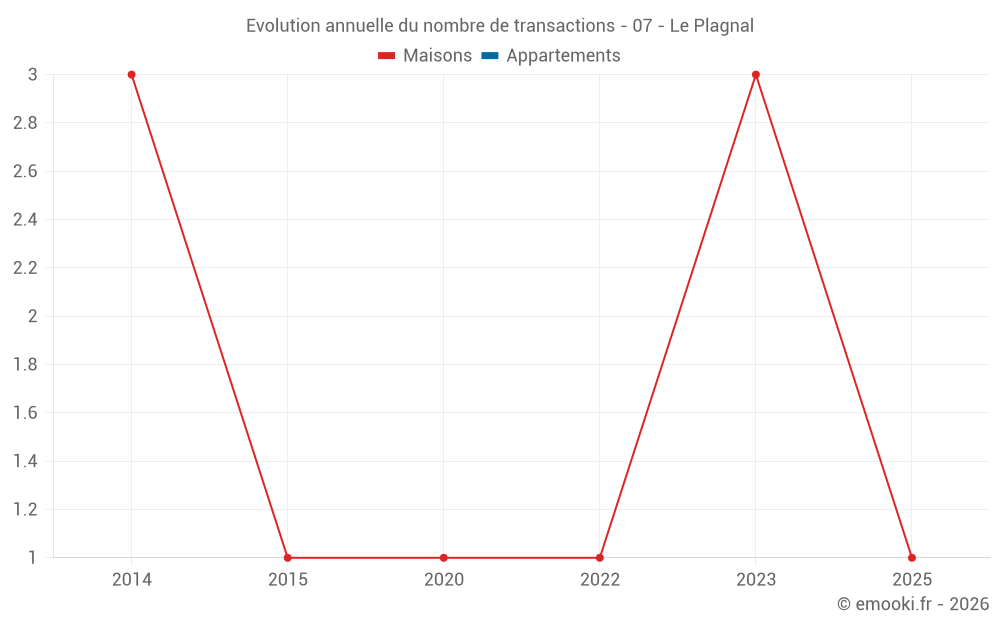 Evolution annuelle du nombre de transactions - 07 - Le Plagnal