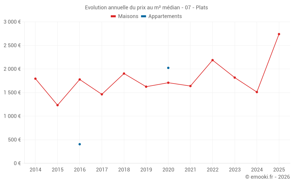 Evolution annuelle du prix au m² médian - 07 - Plats