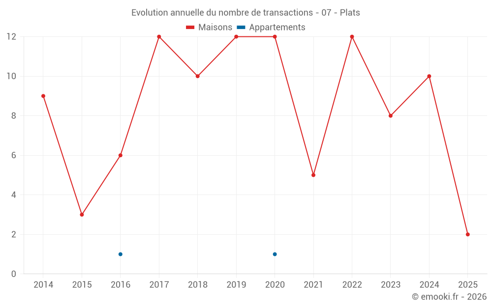 Evolution annuelle du nombre de transactions - 07 - Plats