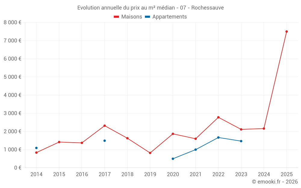 Evolution annuelle du prix au m² médian - 07 - Rochessauve