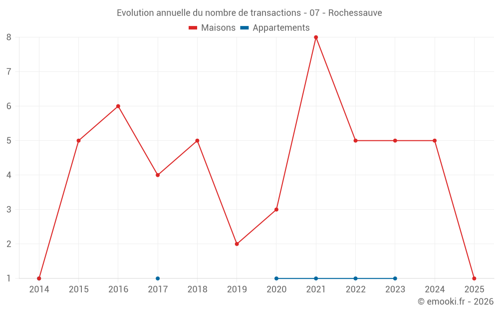 Evolution annuelle du nombre de transactions - 07 - Rochessauve