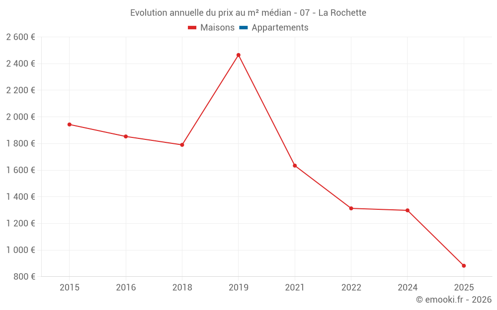 Evolution annuelle du prix au m² médian - 07 - La Rochette