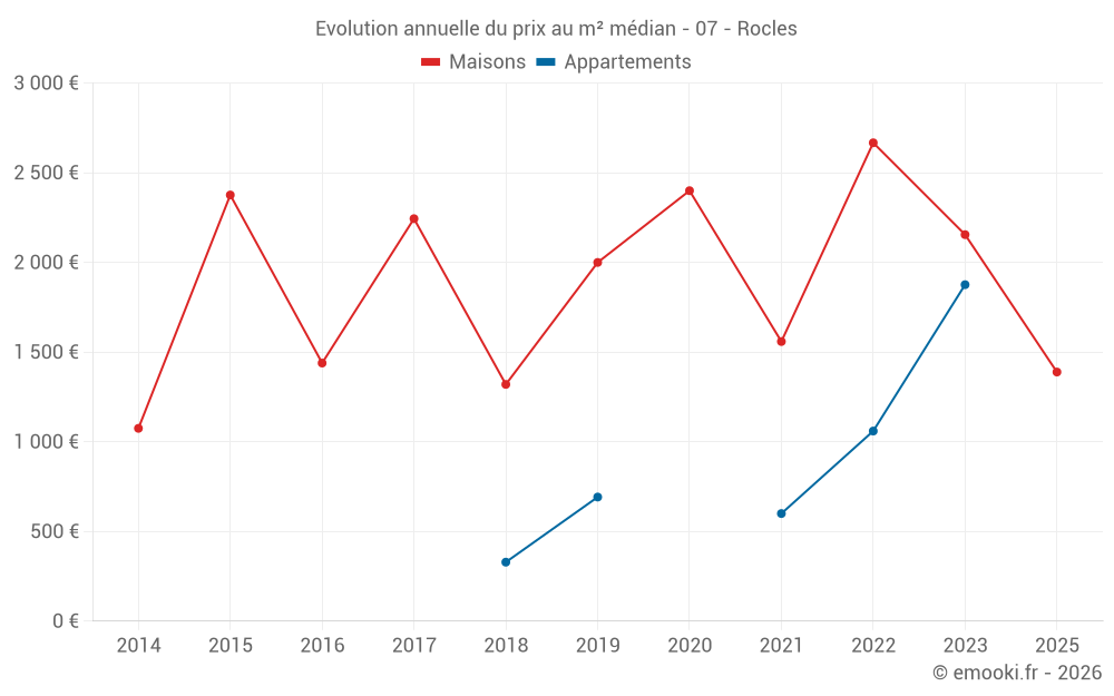 Evolution annuelle du prix au m² médian - 07 - Rocles