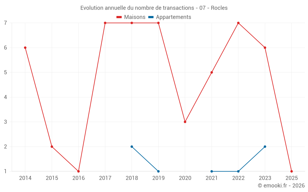 Evolution annuelle du nombre de transactions - 07 - Rocles