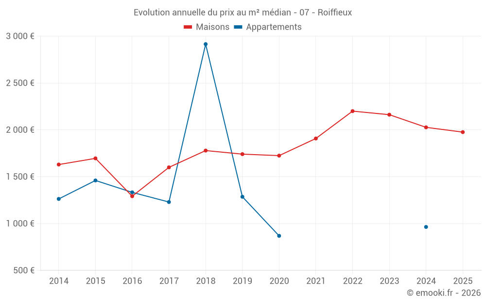 Evolution annuelle du prix au m² médian - 07 - Roiffieux
