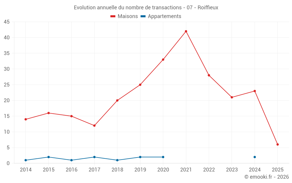 Evolution annuelle du nombre de transactions - 07 - Roiffieux