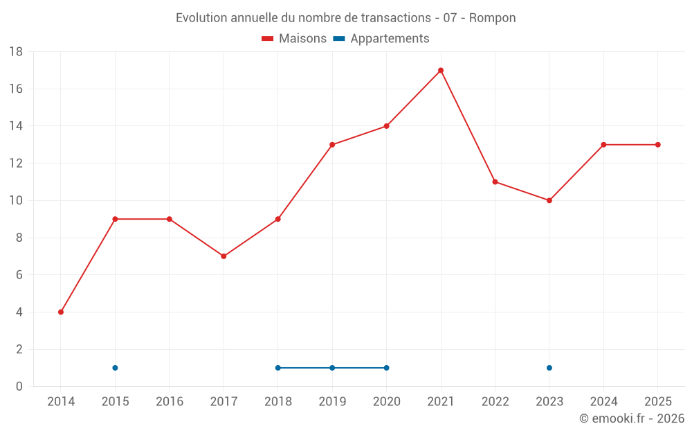 Evolution annuelle du nombre de transactions - 07 - Rompon